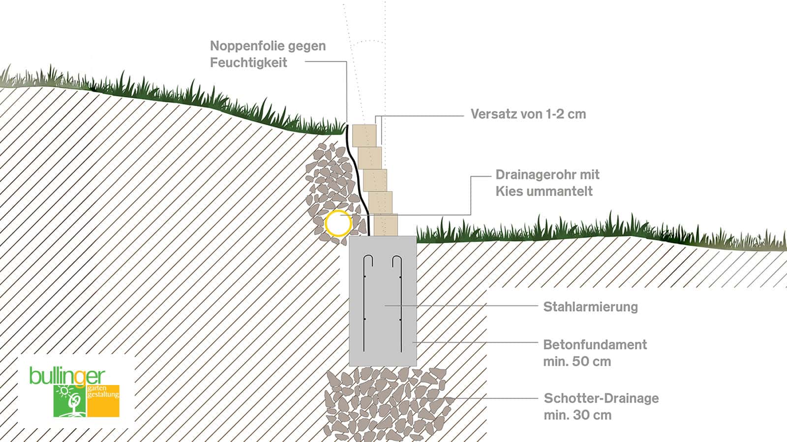 Querschnittszeichnung einer Stützmauer mit beschrifteten Bauteilen: mit Kies ummanteltes Entwässerungsrohr, Betonfundament mit Stahlbewehrung, Kies-Entwässerungsschicht, Feuchtigkeitssperre und Erdschichten. Auf der Oberfläche wächst Gras.